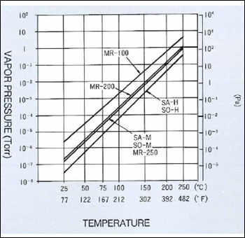 Зависимость предельного давления вакуумного масла MR-100 от температуры
