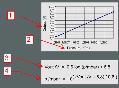VSH - измерительный вакуумный преобразователь Smartline абсолютное давление  от 1000 до 5 х 10<sup>-10</sup> мбар 