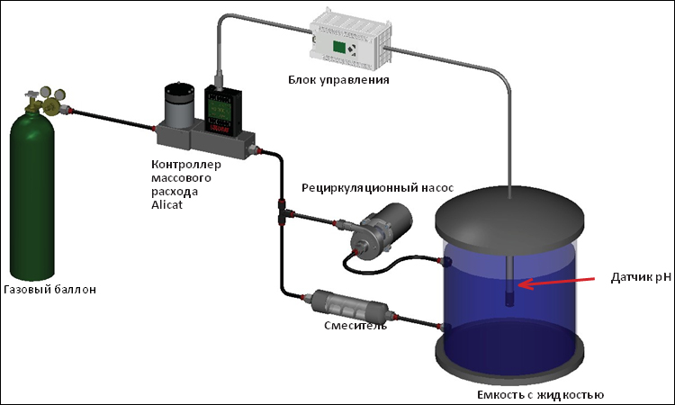  pH-   CO2