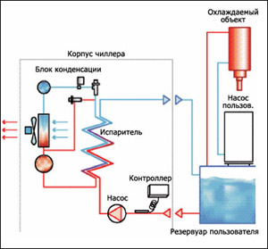 Чиллер с вводом в цикл. Промышленное холодильное оборудование.