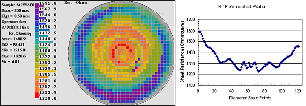    .      , < 0,3 % ( 100  ,  ),    .    : ~1000     4 .    (, c   FOUP 300 )    R&D.