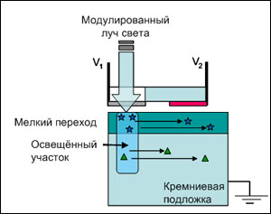    .      , < 0,3 % ( 100  ,  ),    .    : ~1000     4 .    (, c   FOUP 300 )    R&D.