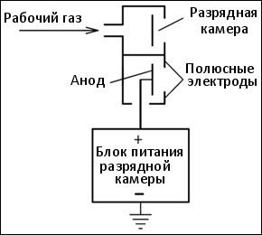 Промышленные источники широких ионных пучков. Принципиальная схема ионного источника прианодного слоя Промышленные источники широких ионных пучков. Принципиальная схема ионного источника прианодного слоя