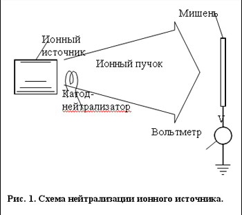 Нейтрализация ионного пучка. Схема нейтрализации ионного источника Нейтрализация ионного пучка. Схема нейтрализации ионного источника