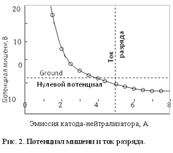 Нейтрализация ионного пучка. Потенциал мишени и ток разряда Нейтрализация ионного пучка. Потенциал мишени и ток разряда
