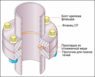    CF