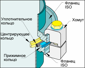 Описание фланцевого соединения ISO