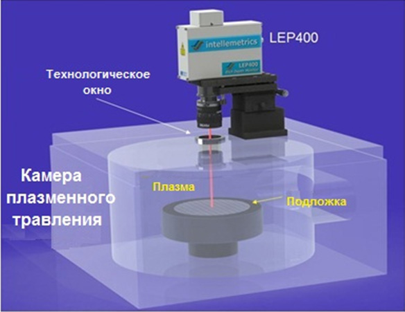 Система измерения глубины плазменного травления LEP400 Система измерения глубины плазменного травления LEP400