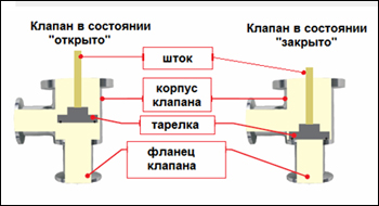 Угловые ручные вакуумные клапаны для высоковакуумных и сверхвысоковакуумных приложений.